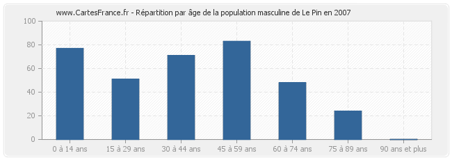 Répartition par âge de la population masculine de Le Pin en 2007